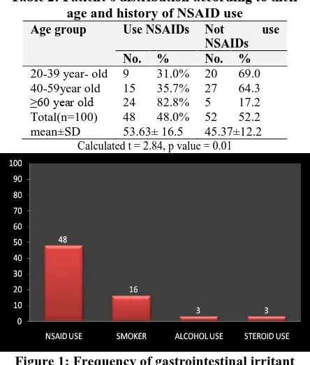 Table 2: Patient’s distribution according to their age and history of NSAID use 