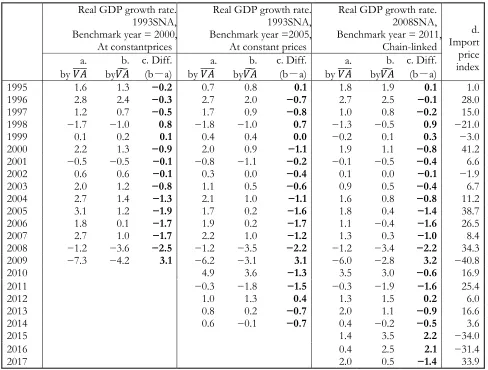 Table 4: Japan 1995–2017 comparison between single-deflation and official GDP growth rate estimate(percentage points) 