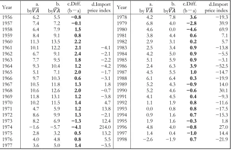 Table 5: Japan 1956–1998 comparison between single-deflation and official GDP growth rate estimate percentage points)（1968SNA, Benchmark year = 1990,At Constant Prices） 