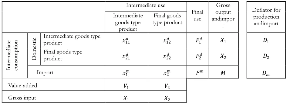 Table 2: Input-output framework of  open economy and deflators (definition of  variables) 