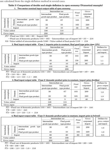 Table 3: Comparison of double and single deflation in open economy (Numerical example) 