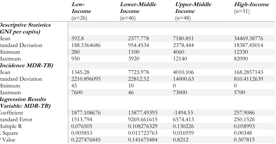 Table 1. Statistical results – GNI per capita &Incidence of MDR-TB 