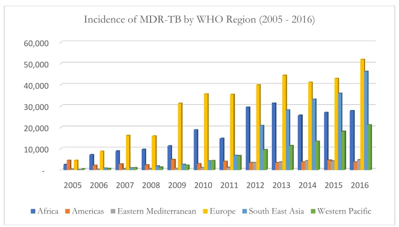 Figure 1. MDR-TB by Region 