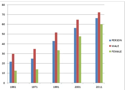 Figure 2 Literacy Trend of Scheduled Castes population in the Brahmaputra Valley, Assam 