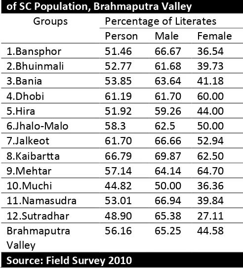 Table 4: Literacy Rate among Different Groups 