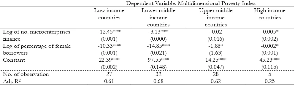 Table 4. Regression results of poverty against the no. of microenterprises financed and percentage of female borrowers       Panel A