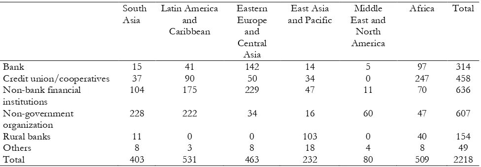 Table 1. Types of microfinance institutions in different regions 