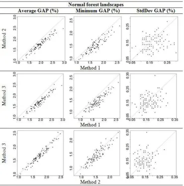 Figure 2: Scatter plots for normal forest landscapes comparing Methods 1 and 2 (upper panels), Methods 1 and 3(middle panels) and Methods 2 and 3 (lower panels) for average, minimum and standard deviation of GAPs