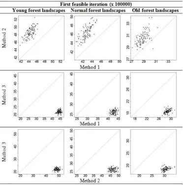 Figure 4: Scatter plots for the average ﬁrst feasible iteration in all forest landscapes comparing Methods 1 and 2(upper panels), Methods 1 and 3 (middle panels) and Methods 2 and 3 (lower panels)