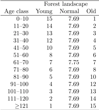 Table 1: Age class distribution (%) for the diﬀerent for-est landscapes.