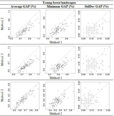 Figure 1: Scatter plots for young forest landscapes comparing Methods 1 and 2 (upper panels), Methods 1 and 3(middle panels) and Methods 2 and 3 (lower panels) for average, minimum and standard deviation of GAPs