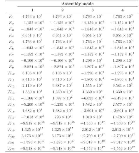 Table 2. Coecients K i for all assembly modes.