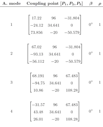 Table 4. Solutions of the inverse kinematics problem for the assembly modes.