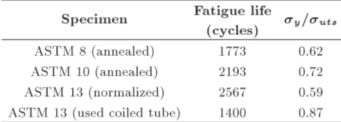 Table 3. Fatigue test results.