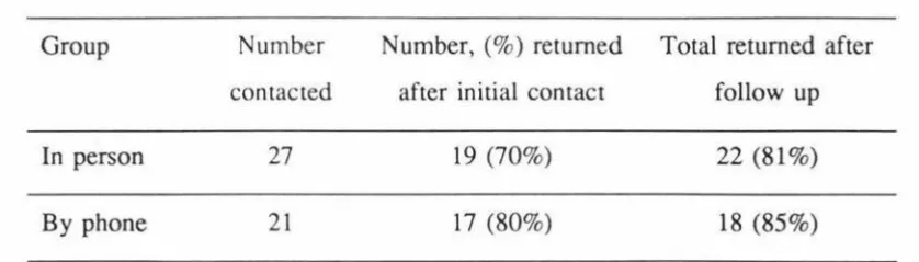 Table 6.2 Response Rates Before and After Follow Up for the In-Person and By-Telephone 