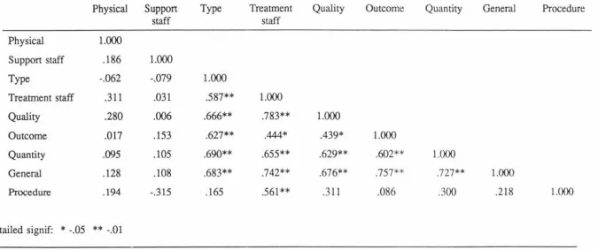 Table 6.3. Simple Correlations Among Physical Surrounding (Physical), Support Staff, 