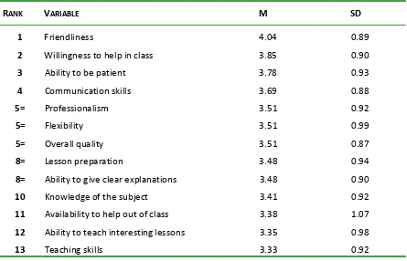 Table III:  ELC client satisfaction with teachers:  Item means ranked 
