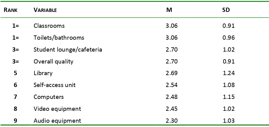 Table VI: ELC client satisfaction with homestay: Item means ranked 