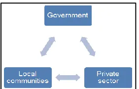 Figure 1: Service Delivery Triangle for LED Source: Meyer (2013) 