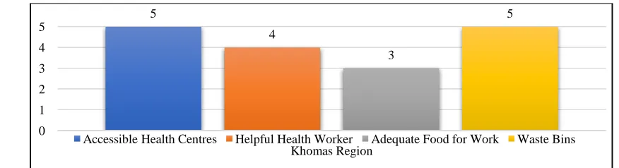 Figure 3: Social issues 