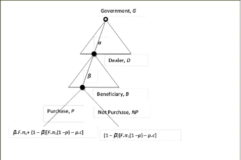 Figure 1: Game tree of the public distribution system, payoff of only D is given  