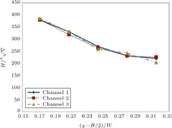 Figure 31. Non-dimensional wave heights variation with respect to lateral distances for 3 dierent water depths at 1.99 m/s speed.