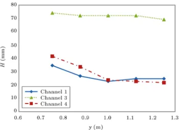 Figure 36. Wave heights variation with respect to lateral distances for 3 dierent water depths at 2.66 m/s speed.
