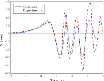 Figure 6. Free-surface elevation for Fr h = 0:7 at 750 mm lateral distance from centre-line (WP1).