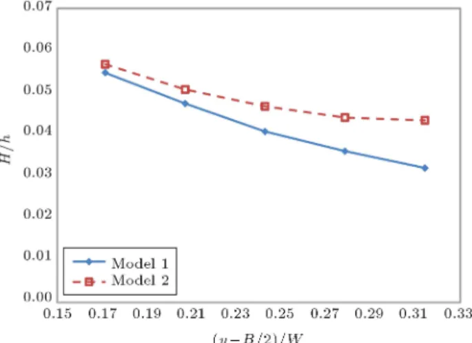 Figure 13. Non-dimensional wave heights variation with respect to lateral distances for Models 1 and 2 at