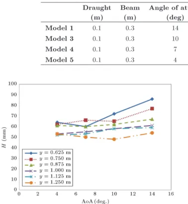 Table 3. Wavedozers with dierent angles of attack parameters. Draught (m) Beam(m) Angle of attack(deg) LWL(m) Displacement(m3) Blockagefactor Model 1 0.1 0.3 14 0.401 0.006015 0.0057 Model 3 0.1 0.3 10 0.567 0.008505 0.0057 Model 4 0.1 0.3 7 0.814 0.01221