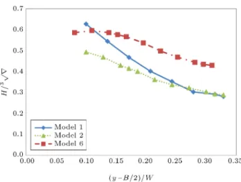 Figure 22. Non-dimensional wave heights variation with respect to lateral distances for Models 1, 2, and 6 at Fr h = 0:95.