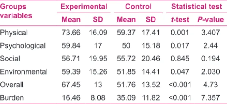 Table 4: Comparison of mean scores of four dimensions and  total scores of quality of life and burden in the two groups of  study and control after intervention