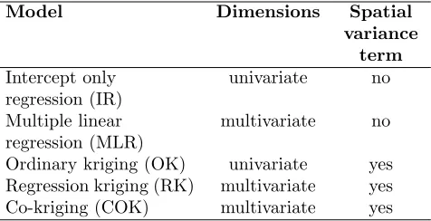 Table 1: Dimensions and spatial variance assumptionsfor the ﬁve predictive models considered in this study.