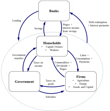 Figure 1. Major flows and sectors in the model. 
