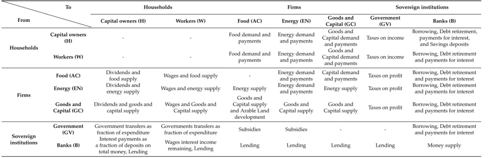 Table 1. Summary of real and financial flows in the model.
