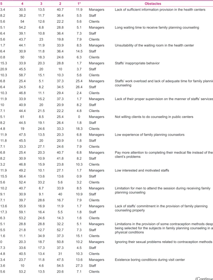 Table 1: Frequency distributions (%) of the responses to viewpoint surrey in managers, staffs and clients based on organizational  and structural obstacles