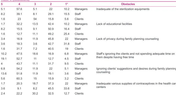 Table 1 shows that the frequency distribution of the responses  to questions on organizational and structural obstacles are  different in three groups of managers, staffs and clients.