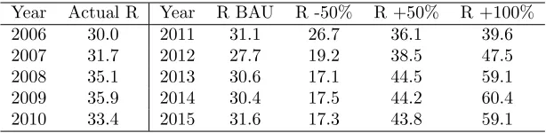 Table 3: Sample sizes associated with the estimates in Table (2)