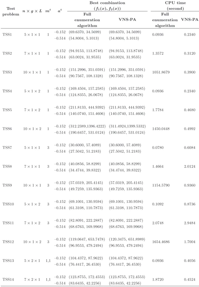 Table 3. Details of special small-sized problems and results of algorithms. Test problem n  g  L m t a t Best combination(f1(x); f2(x)) CPU time(second)Full enumeration algorithm VNS-PA Full enumerationalgorithm VNS-PA TSS1 5  1  1 1 {0.152 (69.6370, 3