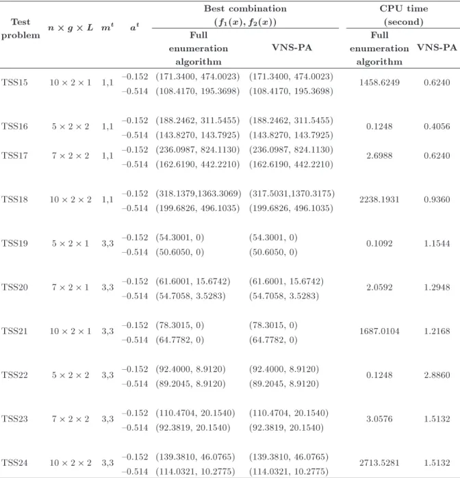 Table 3. Details of special small-sized problems and results of algorithms (continued)