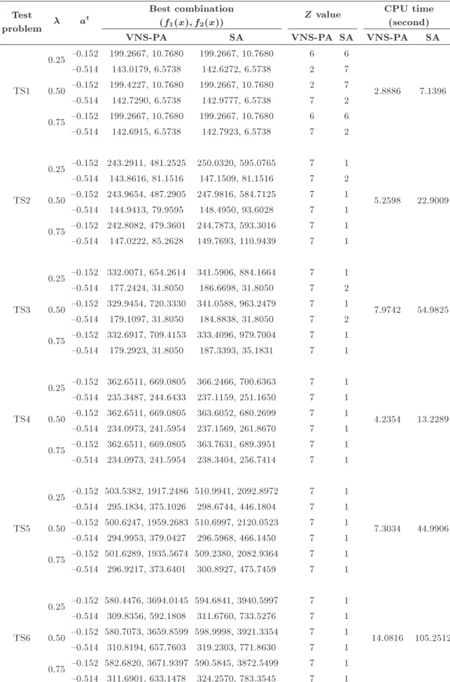 Table 4. Results of VNS-PA and SA for small-sized problems.