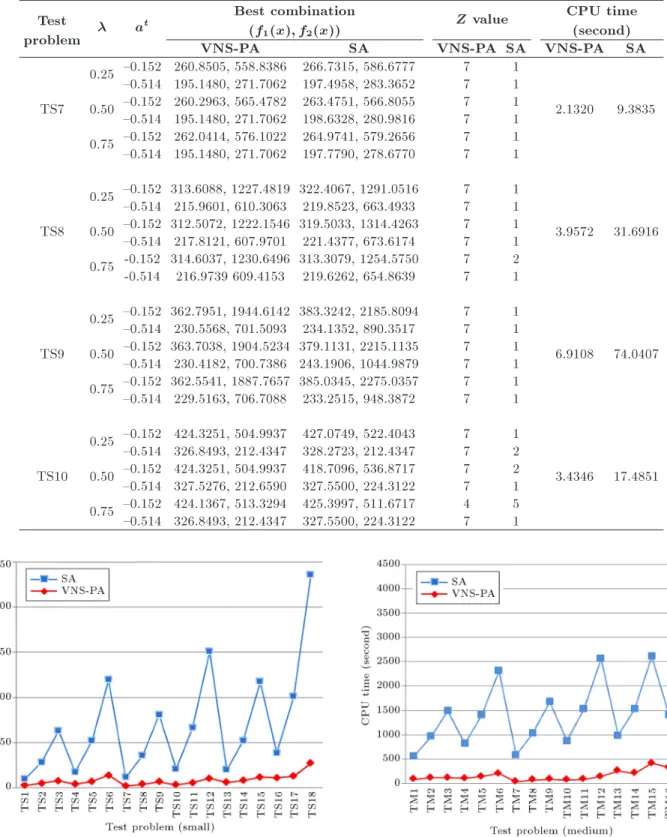 Figure 3. The computational times of VNS-PA and SA for small-sized problems.