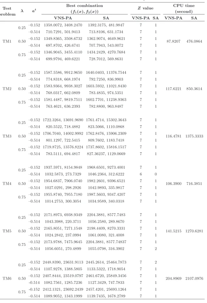 Table 5. Results of VNS-PA and SA for medium-sized problems.