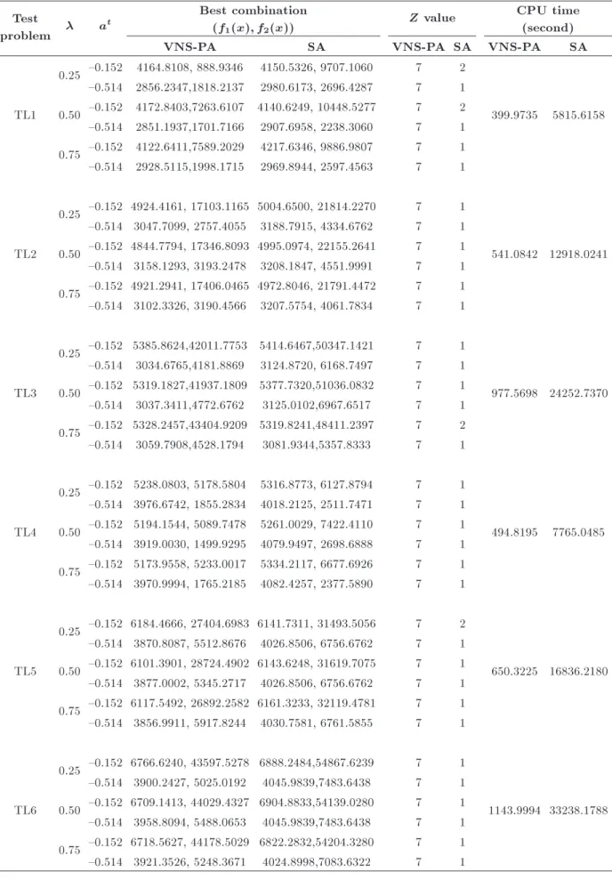 Table 6. Results of VNS-PA and SA for large-sized problems.