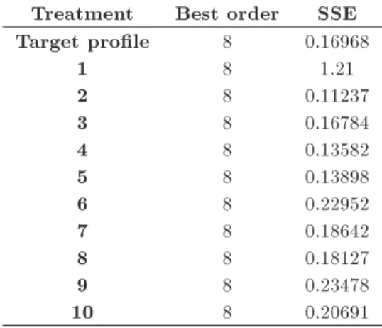 Table 11. Experimental design of the problem.