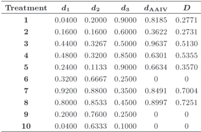Table 14. Desirability values for each treatment.