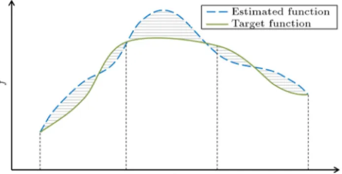 Figure 1. A sample of estimated functional response with target function.