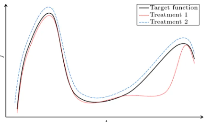 Figure 3. Three estimated functions for dierent replicates of a treatment.