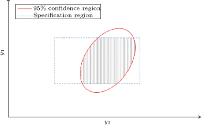 Figure 4. Proportions of conformance for two supposed responses.
