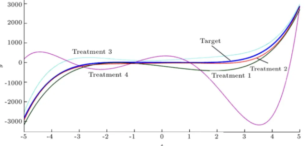 Figure 5. Target function versus tted functions for dierent treatments in Example 1.